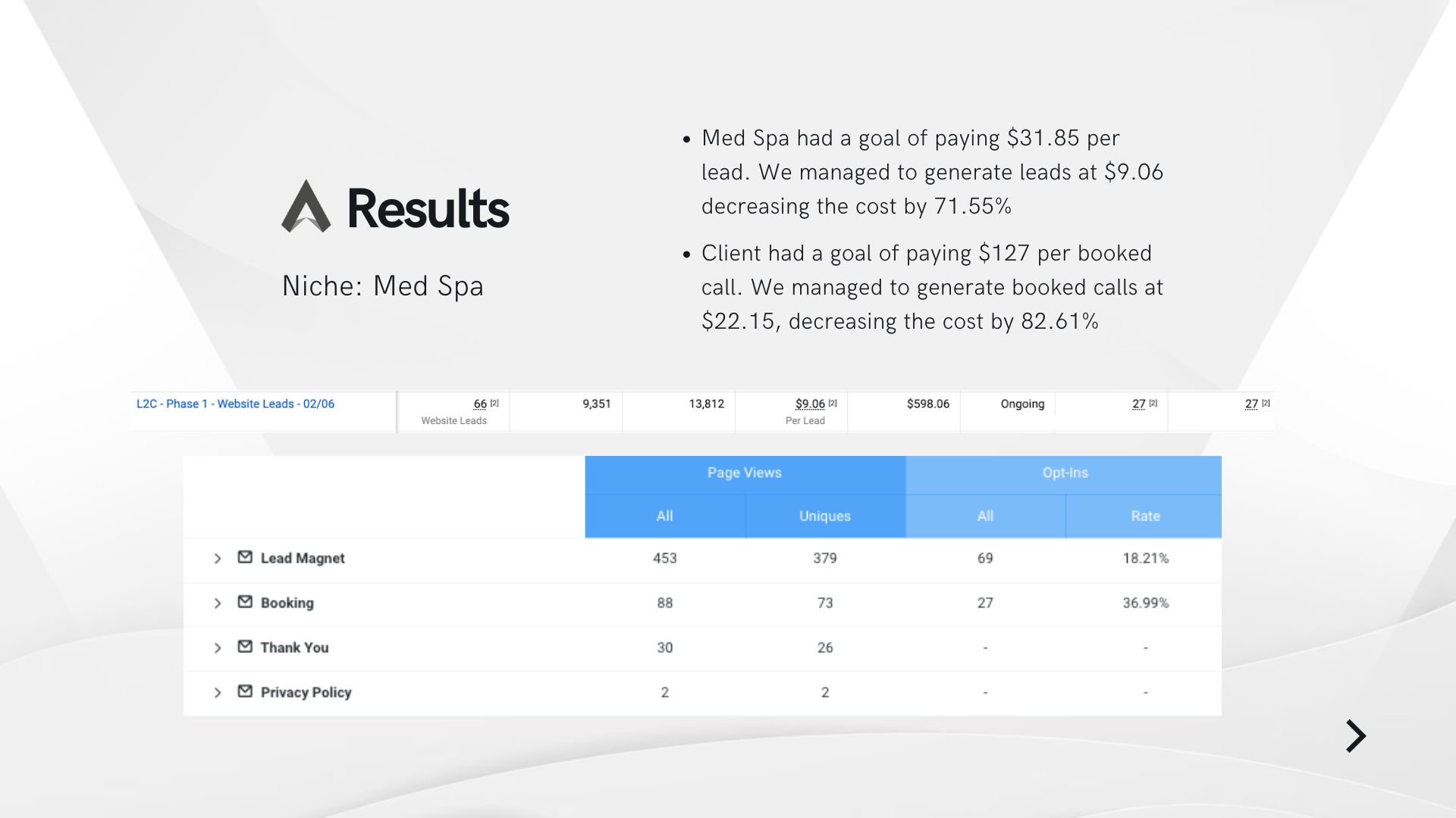 Medspa Meta Ads campaign performance results